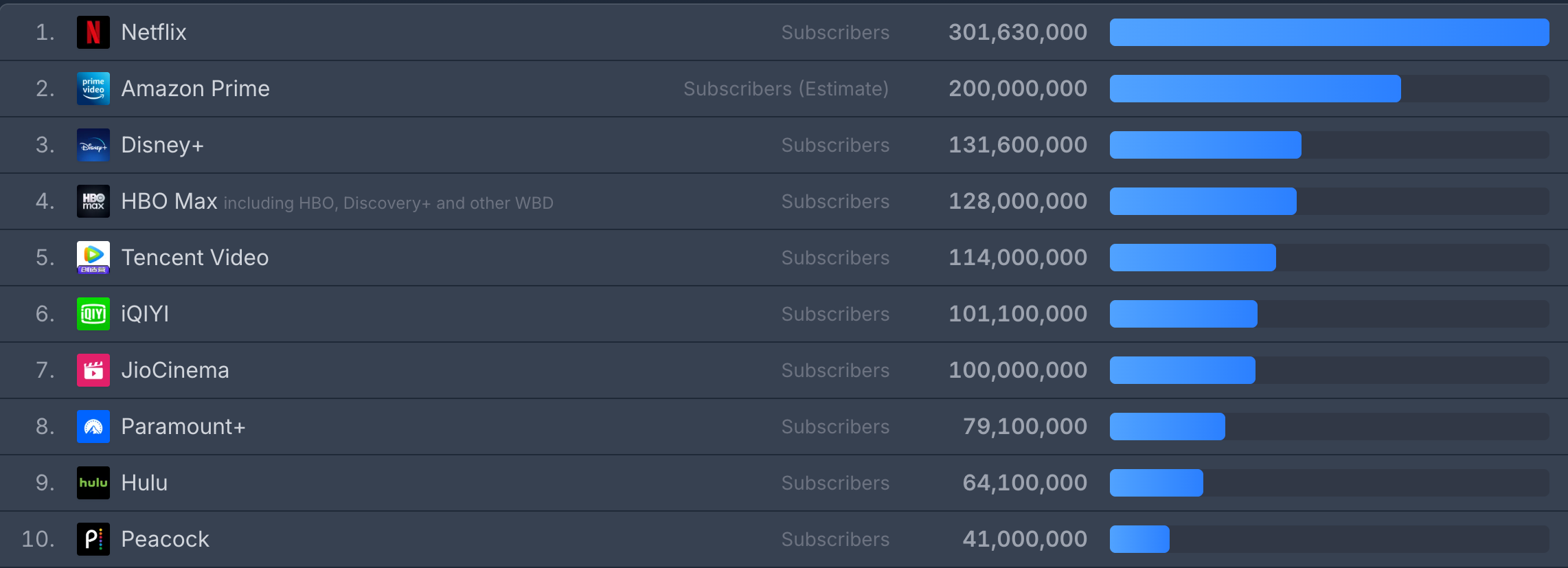 A chart showing streaming services subscribers. 