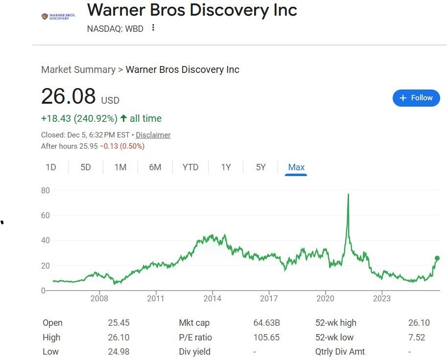 Warner Bros. Discovery stock chart.
