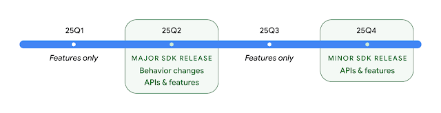 The 2025 Android release timeline. | Image credit – Google - Google tries to fix one of Android’s worst issues, but it’s up to the manufacturers to make it work