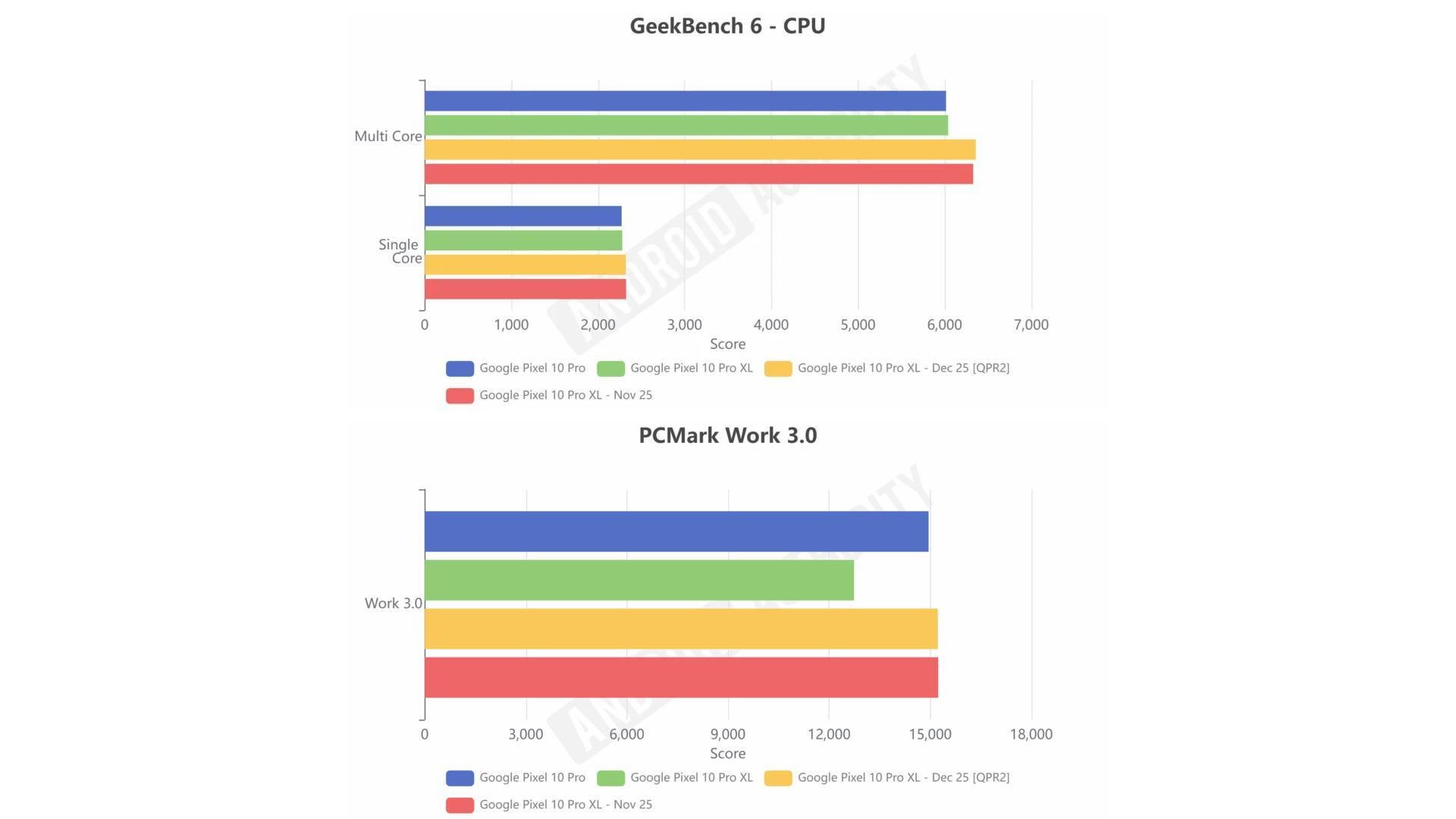 Pixel 10 performance improvement