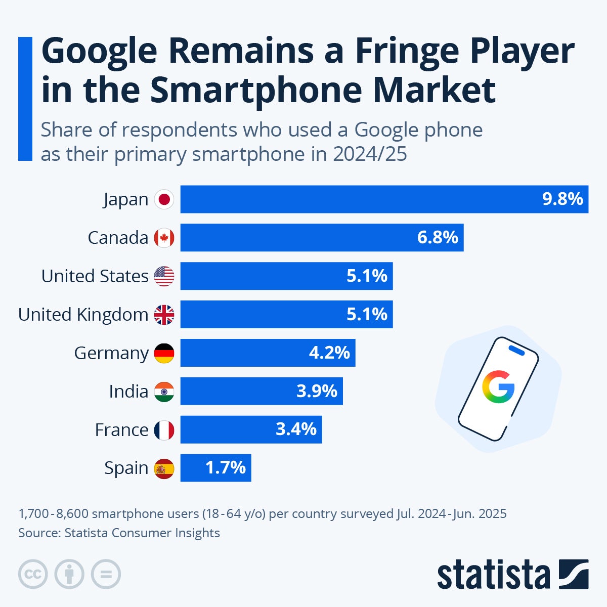 A chart showing Pixel phones sales numbers in different countries.