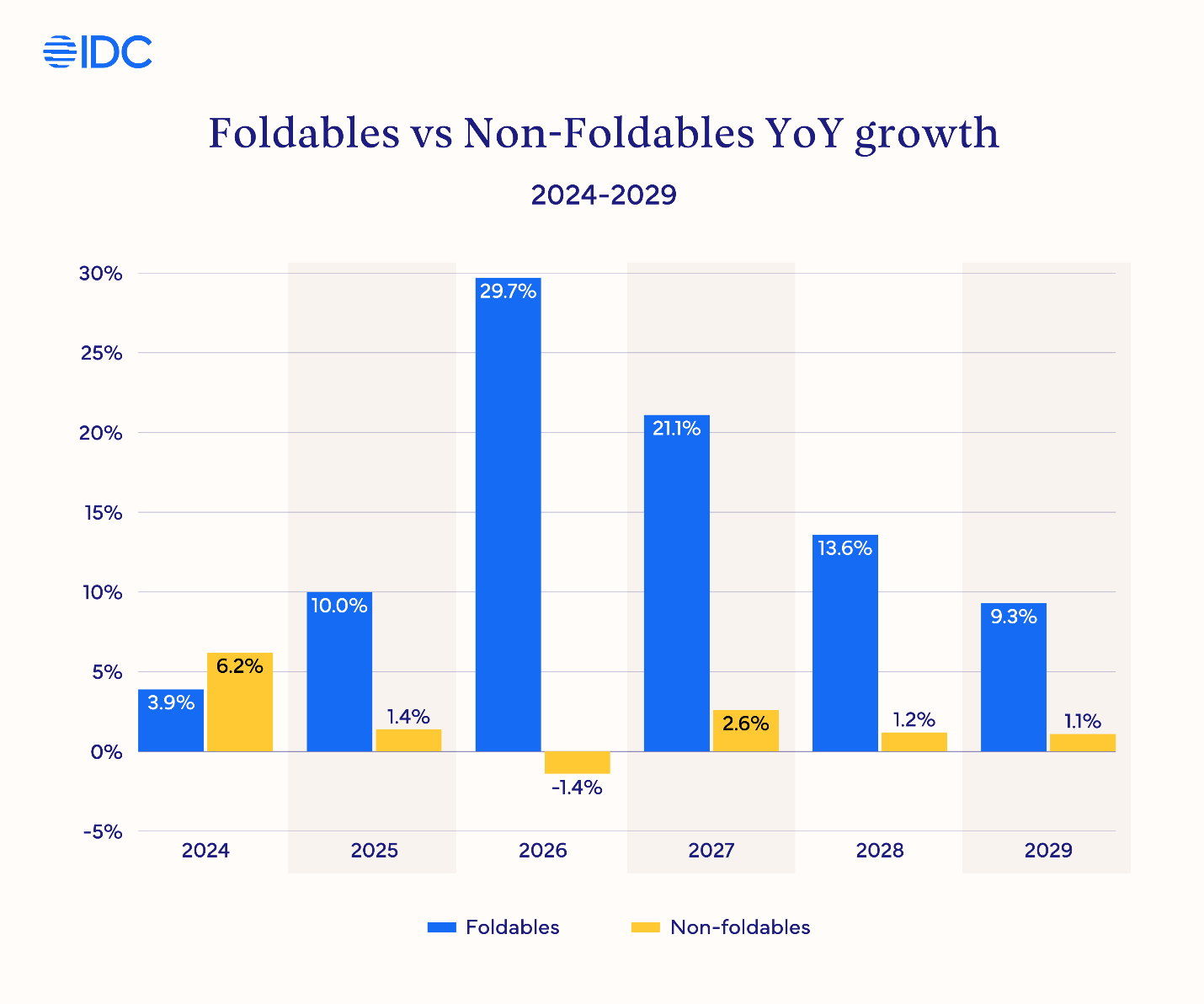 Image credit – IDC” - Apple is set to dominate the foldable market and make it grow like crazy