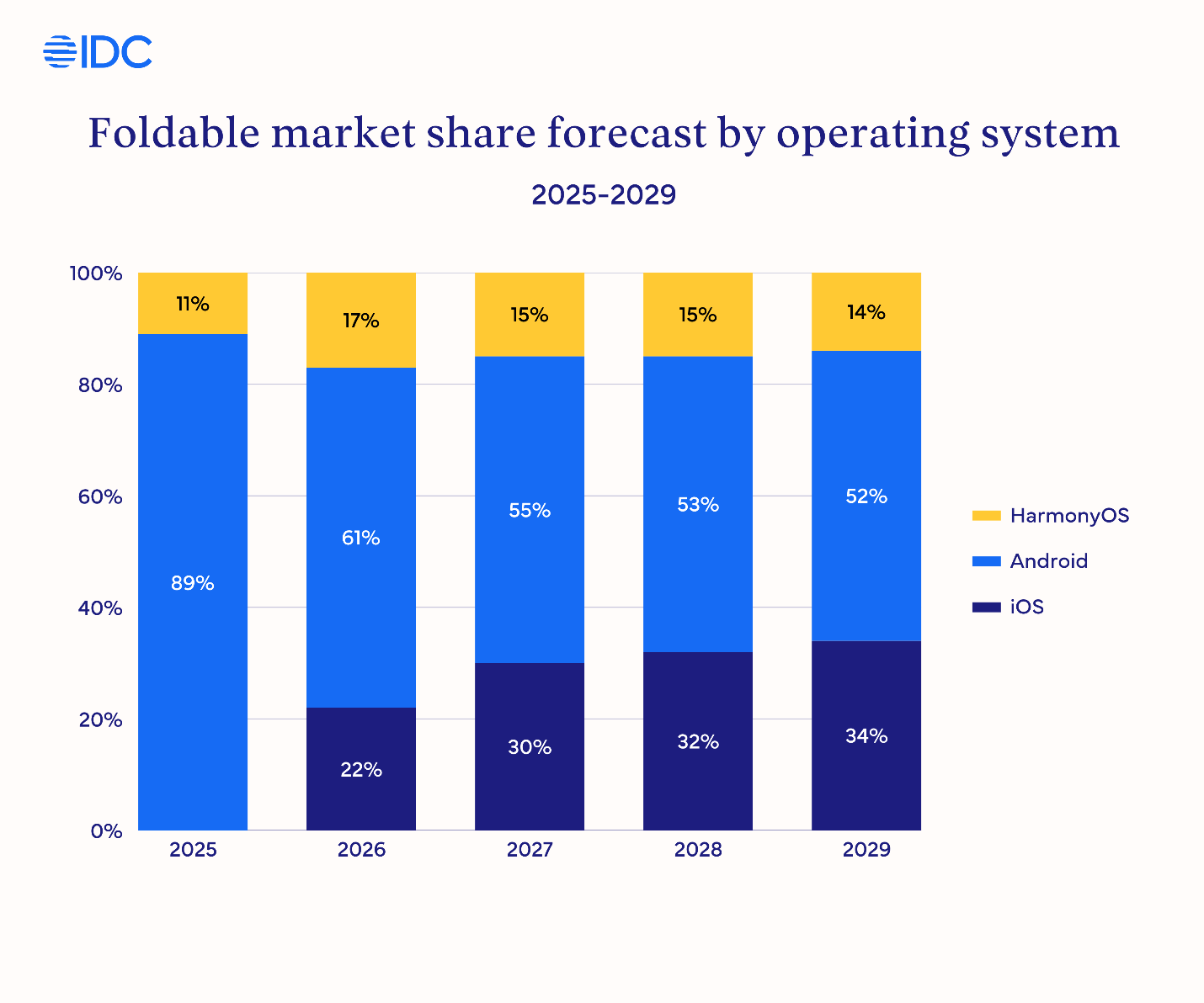 Image credit – IDC” - Apple is set to dominate the foldable market and make it grow like crazy