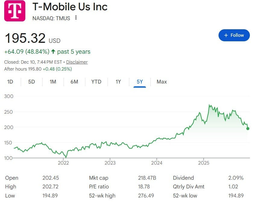 T-Mobile stock chart looks ugly.