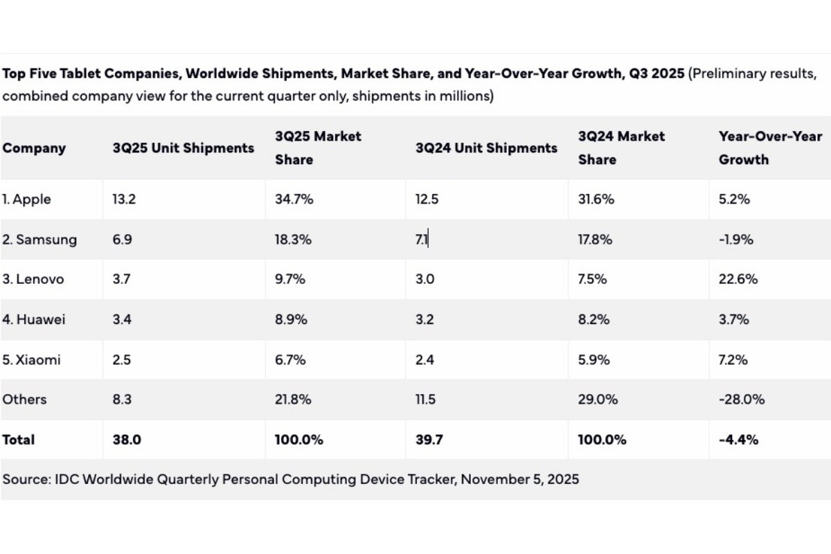 Top five global tablet vendors in Q3 2025