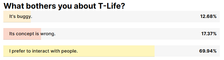 Screenshot of a poll with results.