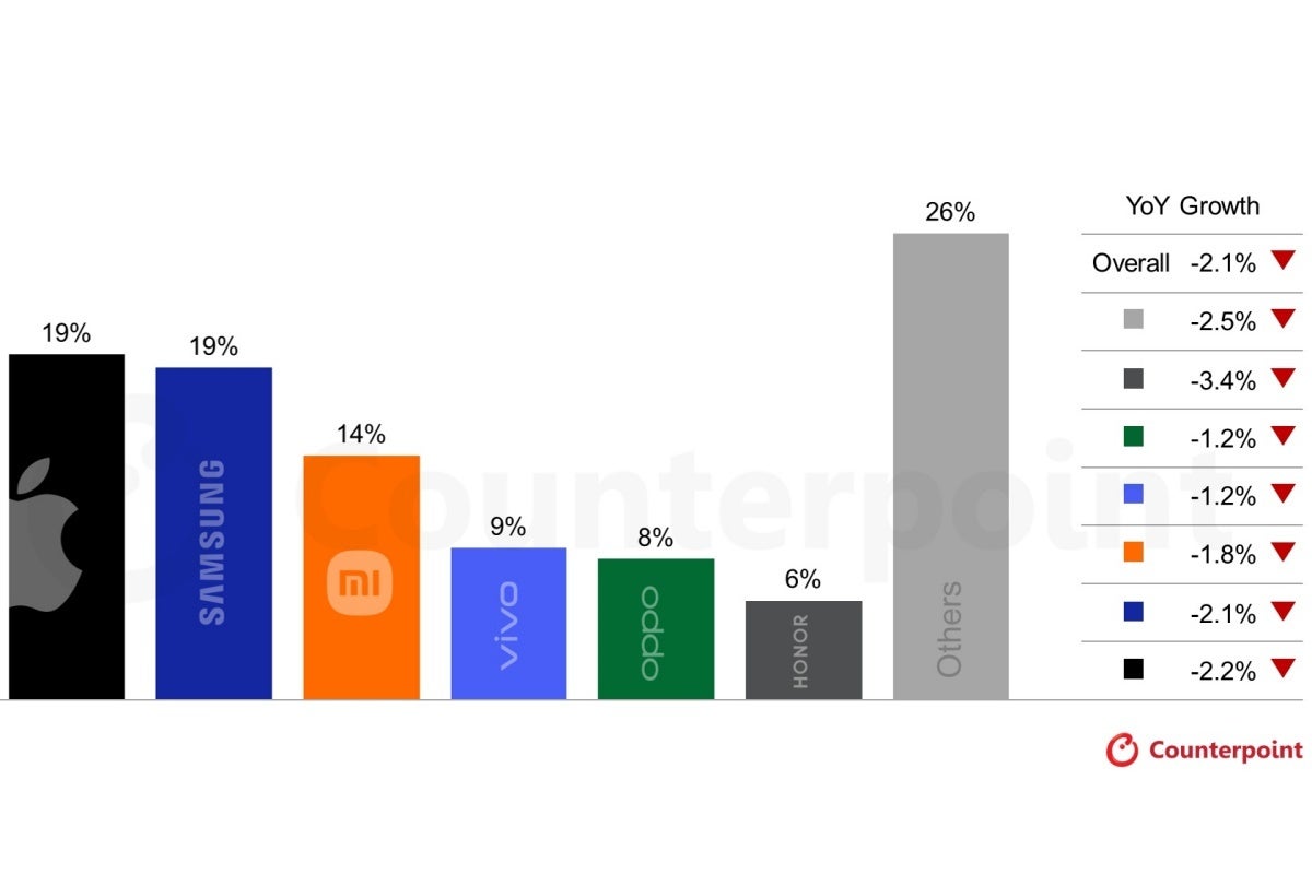 Top six predicted smartphone vendors in 2026
