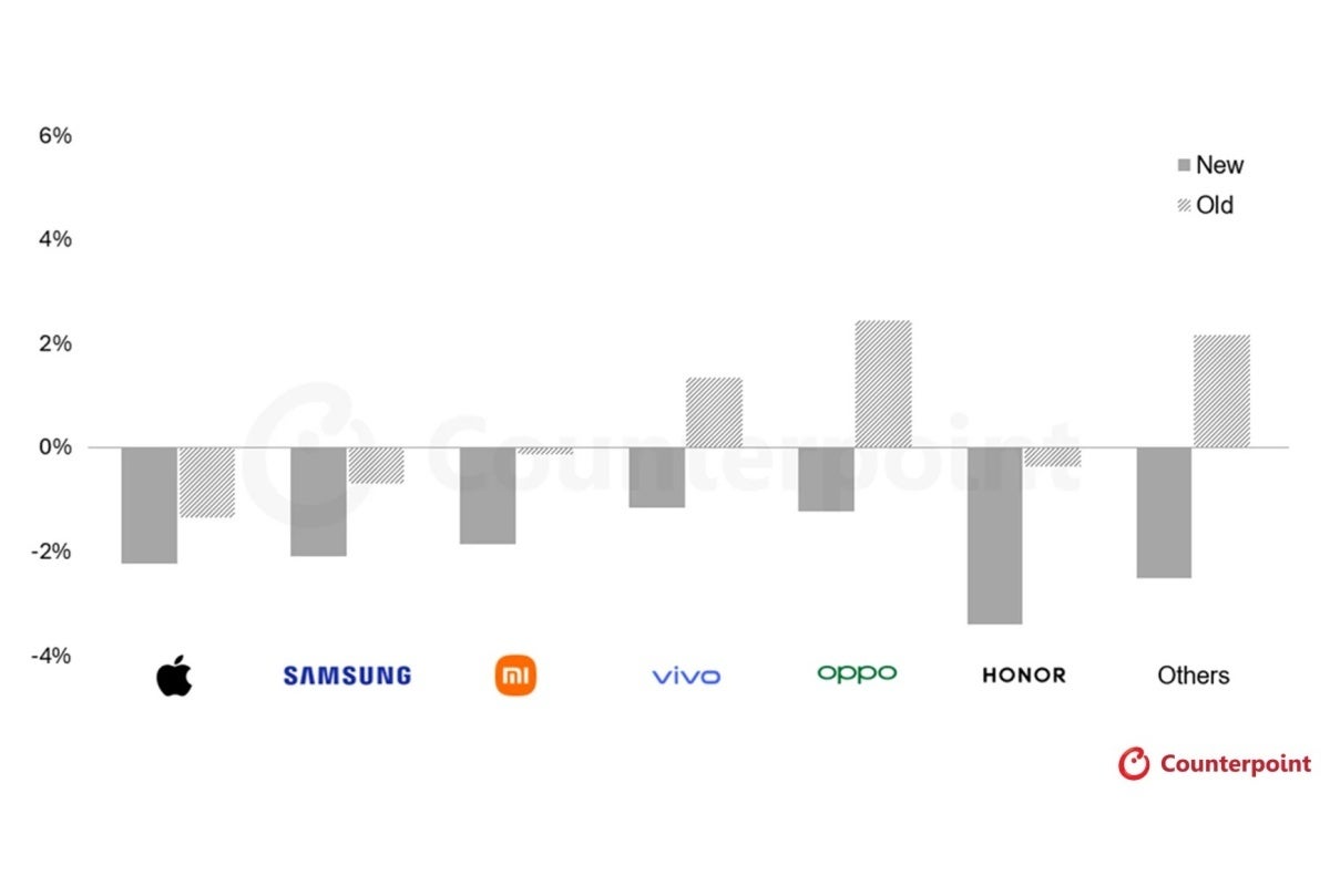 2026 smartphone market forecast by Counterpoint Research