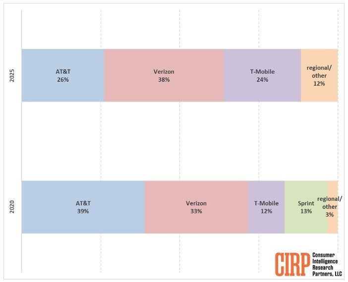 Chart from CIRP shows carriers preferred by iPhone buyers in the U.S.