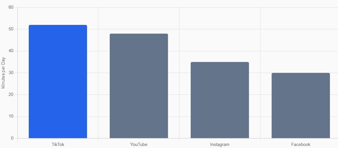 Chart shows that U.S. users spend more time each day with TikTok  than with YouTube, Instagram, and Facebook.
