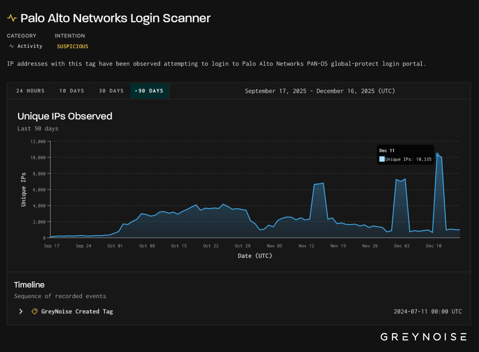 GreyNoise detected hacking attempts