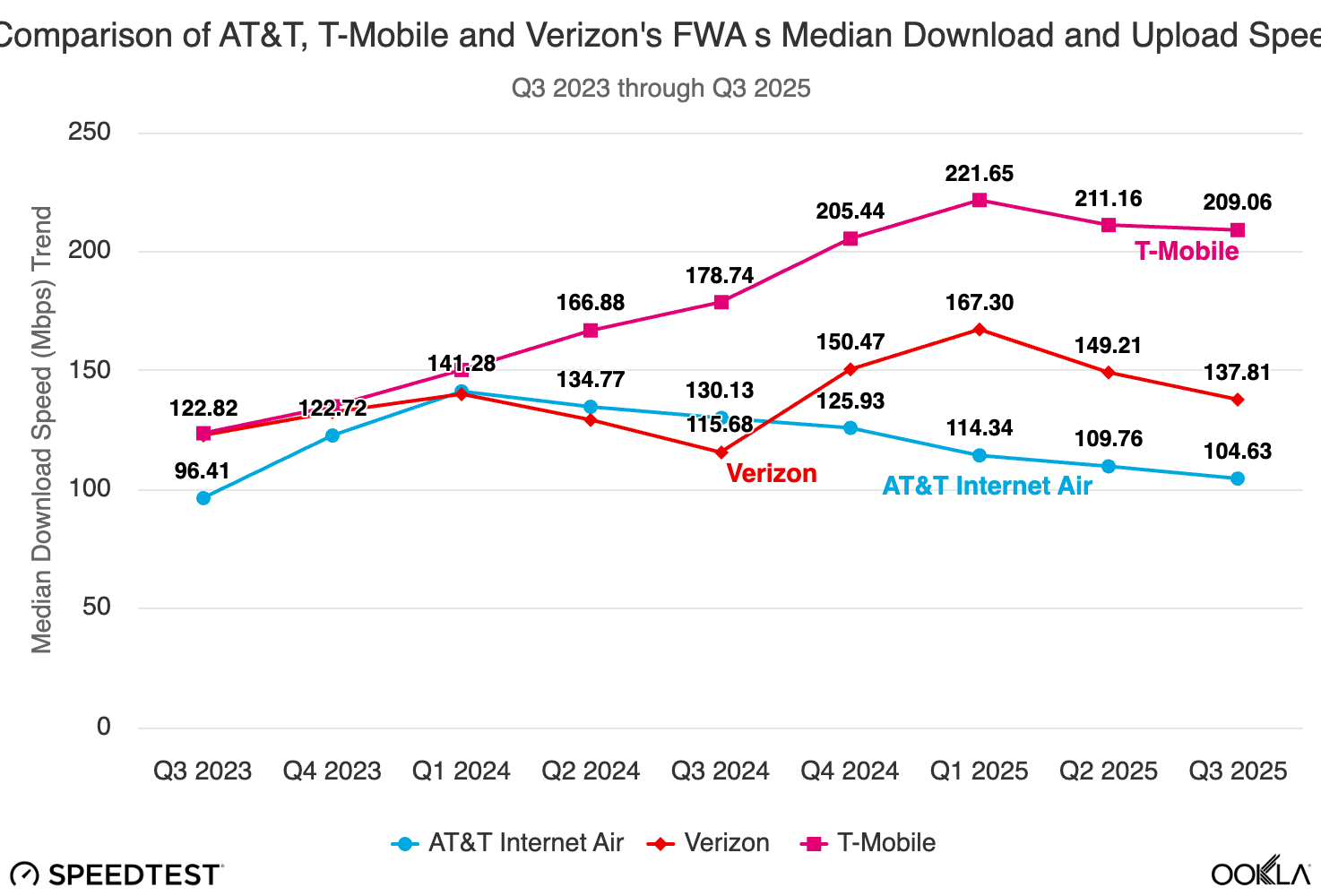 at&amp;amp;t t-mobile verizon fwa speeds decline