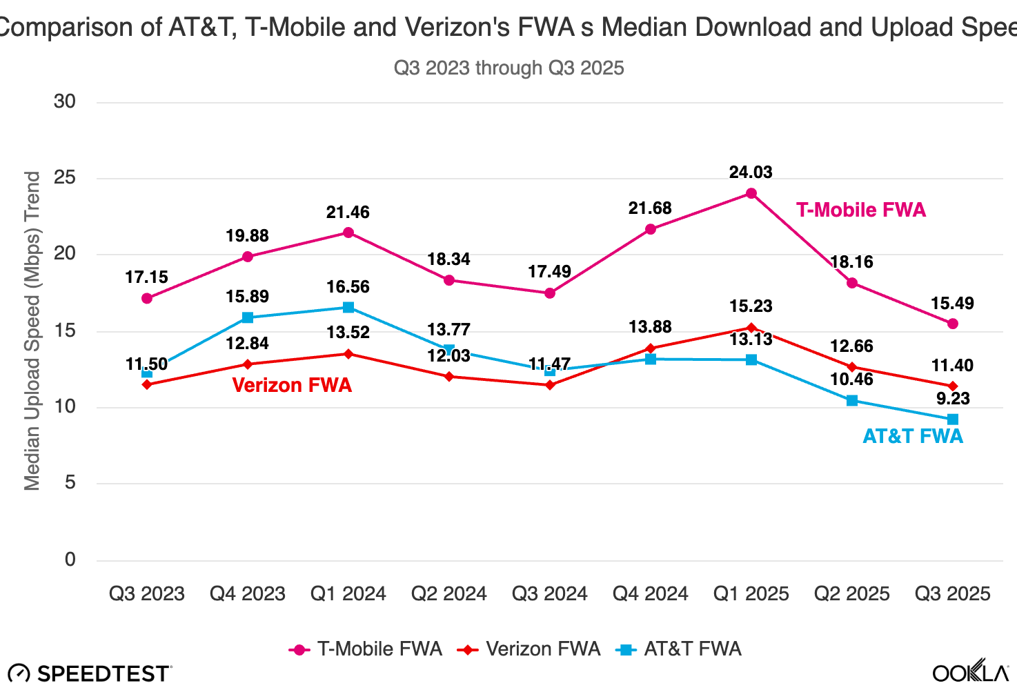 at&amp;amp;t t-mobile verizon fwa speeds decline