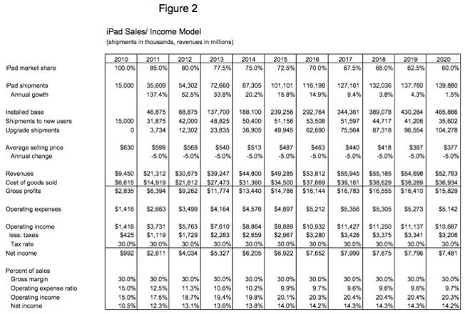 Charlie Wolf&#039;s table shows continued dominance of the Apple iPad through the year 2020 - Brokerage house analyst sees continued dominance of the Apple iPad