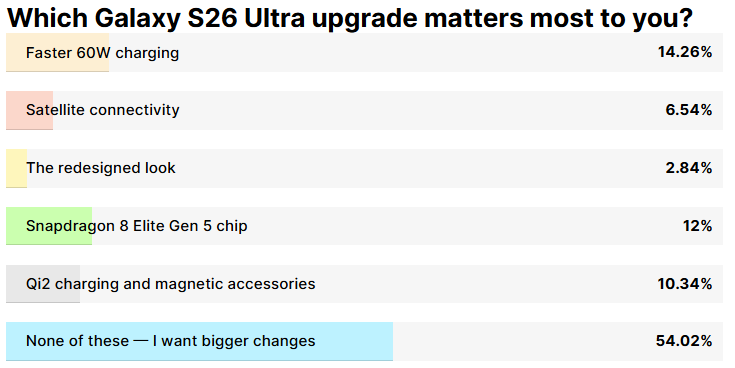 Image by PhoneArena - The Galaxy S26 Ultra is pronounced DOA by thousands already: should we expect a flop?