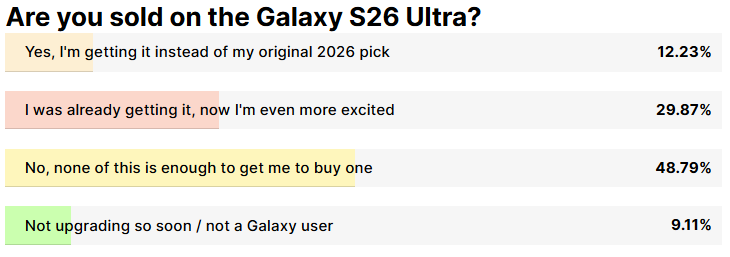 Image by PhoneArena - The Galaxy S26 Ultra is pronounced DOA by thousands already: should we expect a flop?
