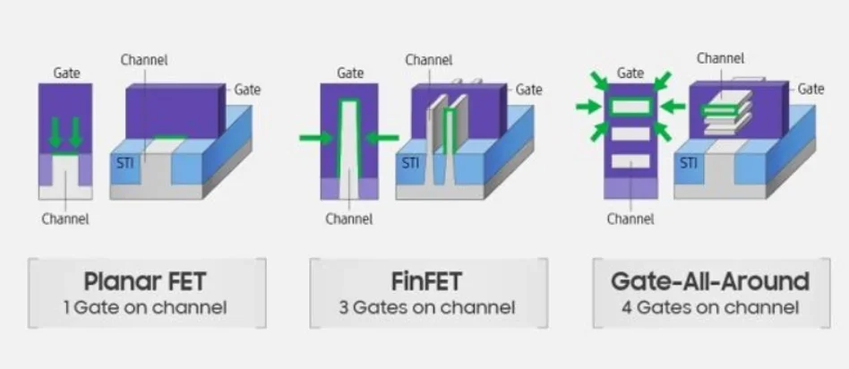 Samsung Foundry currently uses Gate-All-Around to improve the performance and power efficiency of 3nm and 2nm APs. | Image credit-Unknown - Apple could be in hot water if this rumor about TSMC's 2nm production takes place