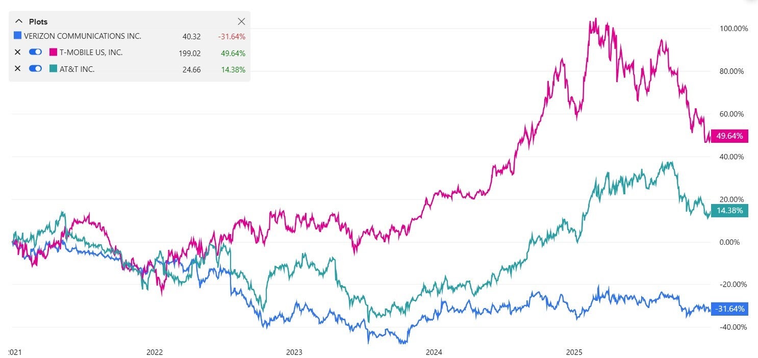 Comparing the shares of T-Mobile, AT&amp;amp;T, and Verizon over the last five years. | Image credit-Bing - Verizon's upcoming announcement is expected to include this information