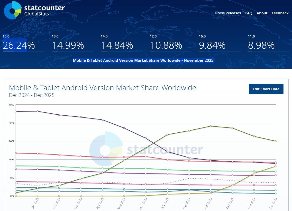 StatCounter measuring Android fragmentation.