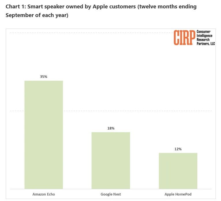 Chart showing that Apple customers prefer the Echo smart speakers.