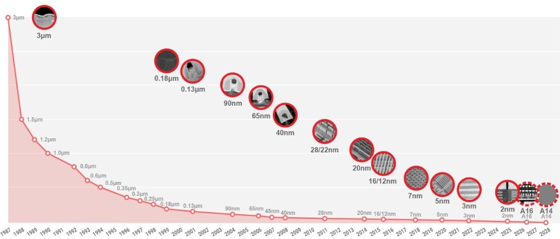 Chart shows the drop in process node over the years.