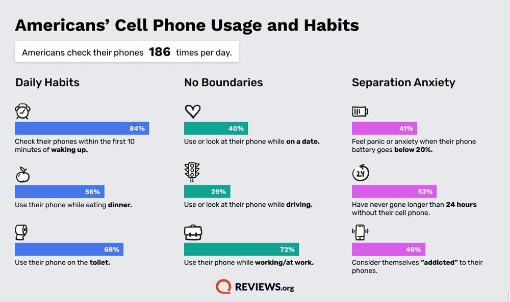 Results from a survey of Americans.