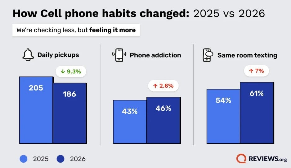 Results from a survey of Americans.
