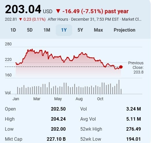 T-Mobile's stock action during 2025. | Image credit-Bing - 2025 was quite a year for T-Mobile. What will 2026 bring?