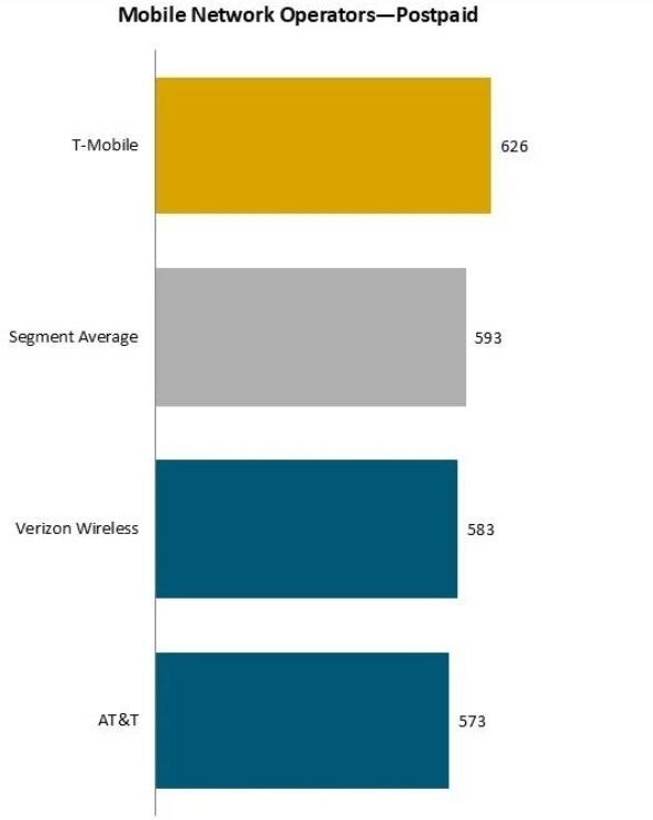 Results of J.D. Power&amp;#039;s 2025 wireless customer satisfaction test