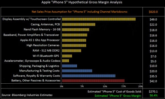 Bloomberg&#039;s hypothetical cost breakdown of the iPhone 5 - Each iPhone 5 would cost about $270.10 to produce, according to estimates