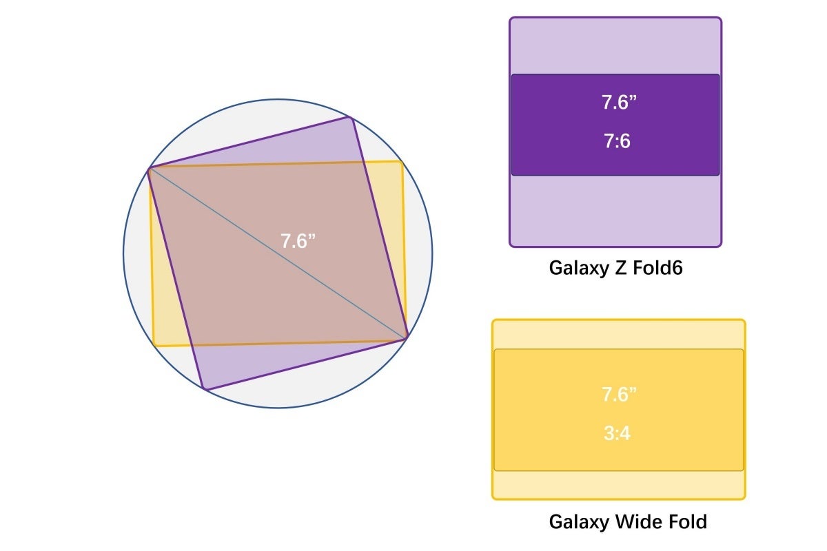 This drawing highlights just how big of a difference aspect ratio can make between two otherwise similar phones. | Image Credit -- Ice Universe on X - This is how Samsung's first-of-a-kind Galaxy Wide Fold will differ from the Galaxy Z Fold line