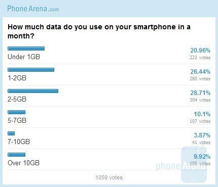 Smartphones and Data Usage: Poll results