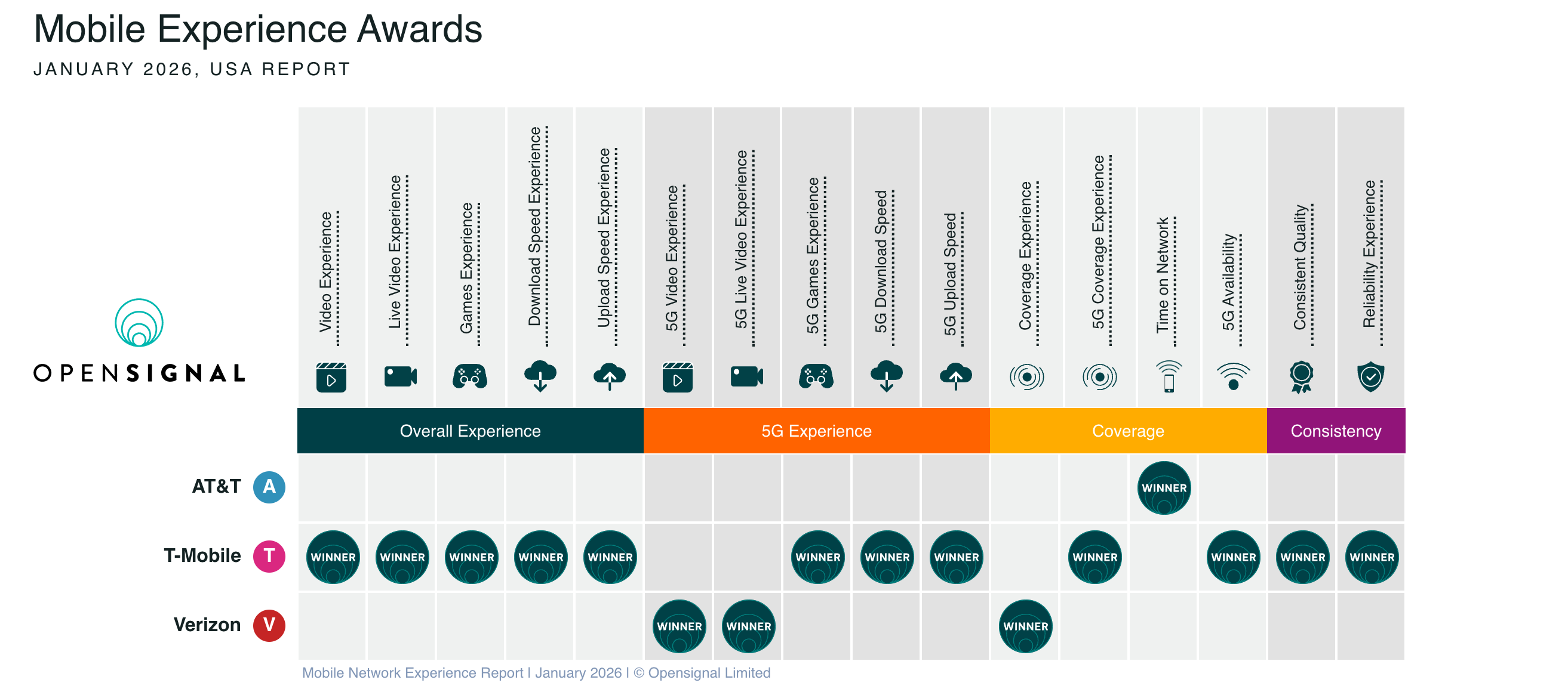 opensignal AT&amp;amp;T T-Mobile Verizon
