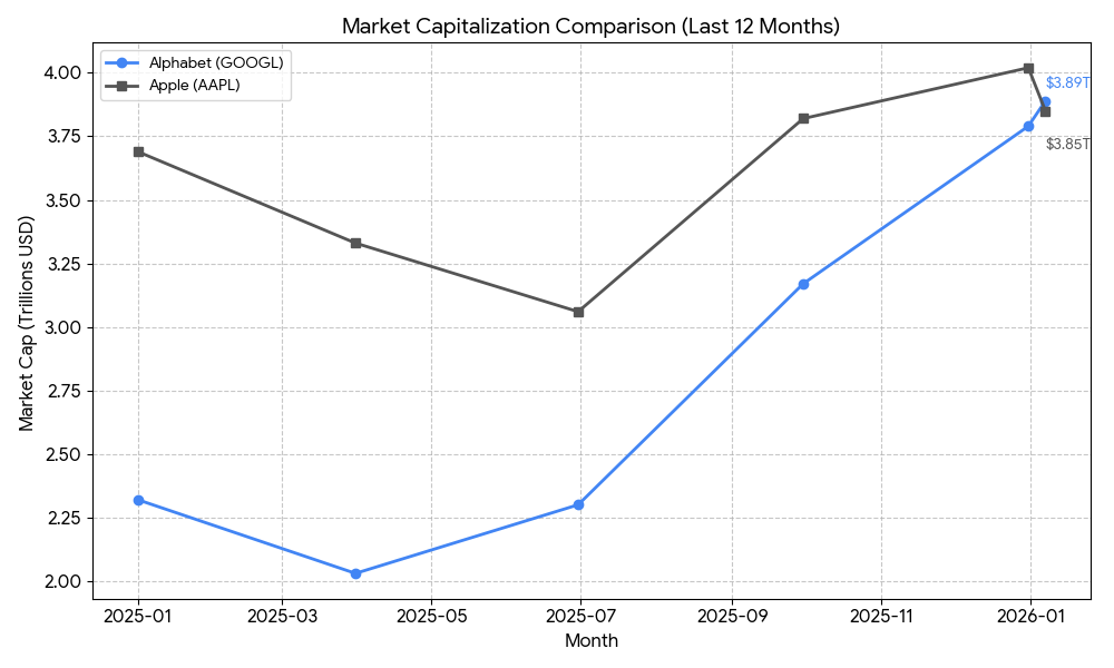 Chart comparing market cap of Alphabet and Apple.