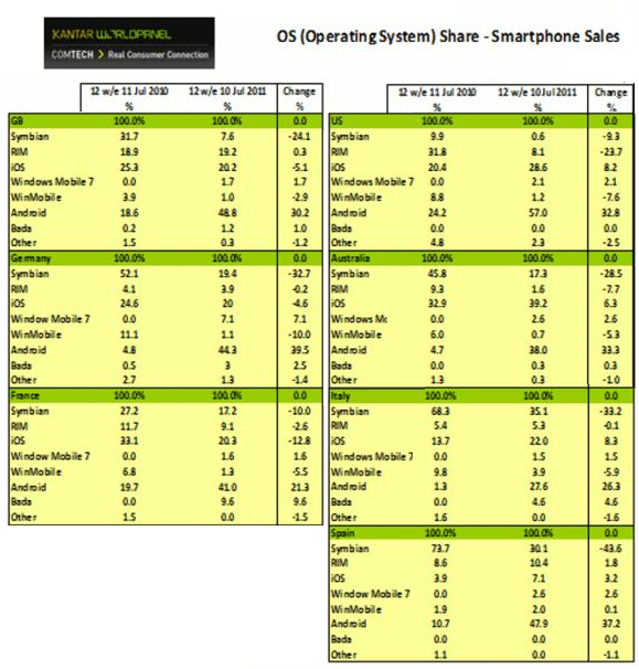12 week smartphone sales numbers have surprises from around the globe