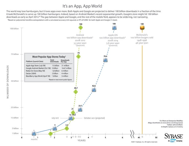 The world loves apps more than burgers, infographic suggests
