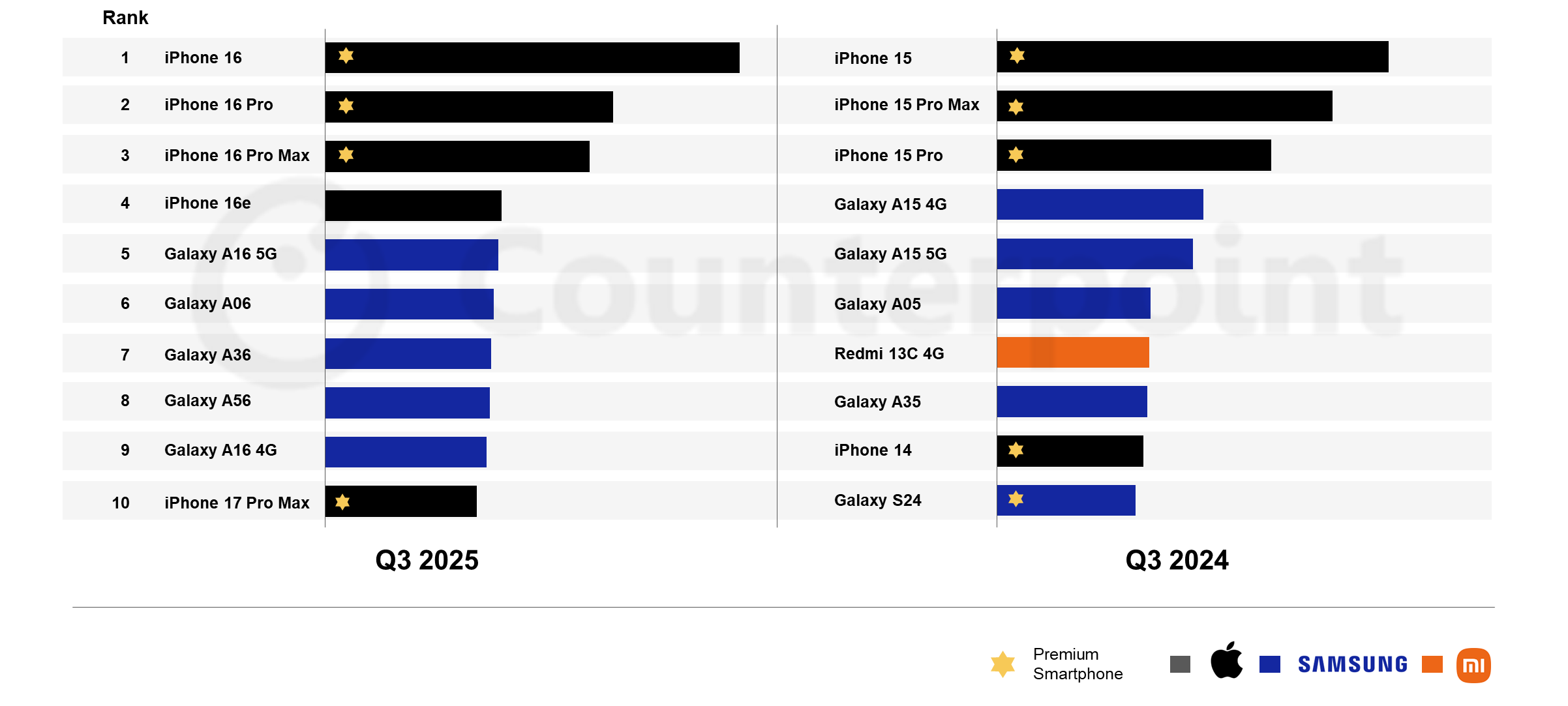 The top 10 best selling smartphones in Q3 2025 vs Q3 2024. | Image credit &ndash; Counterpoint Research - Why the iPhone 17e could be the best budget release in Apple&rsquo;s history