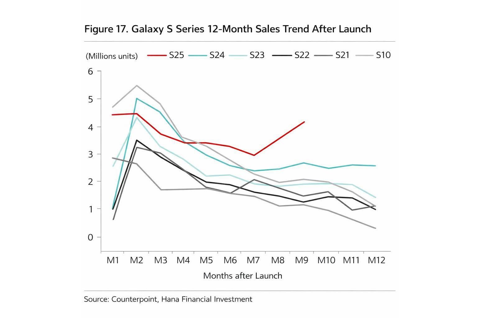 galaxy s25 demand bounces back