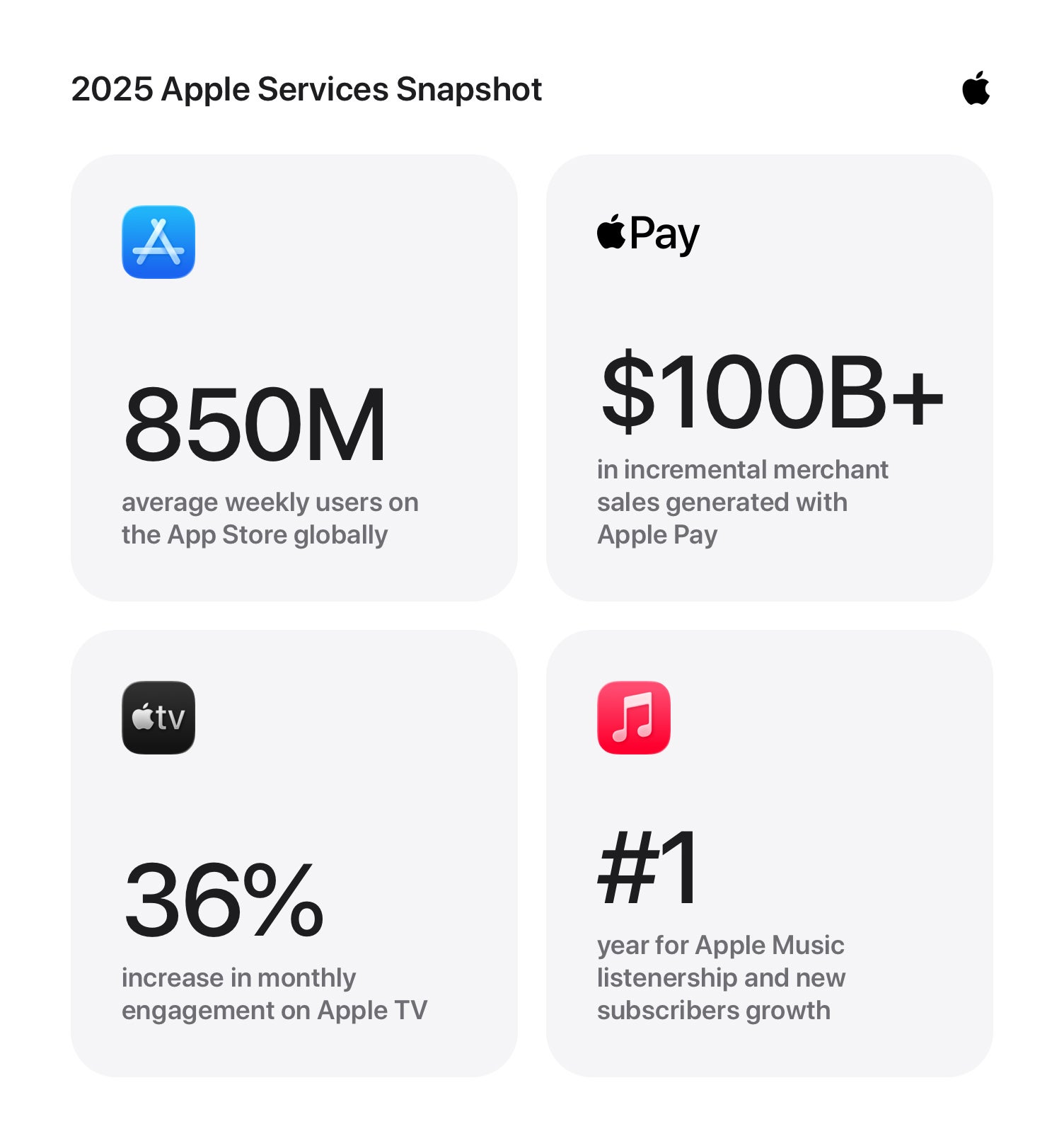 2025 was marked by growth. | Image credit &ndash; Apple - 2025 was Apple&rsquo;s biggest services year ever &ndash; here&rsquo;s what skyrocketed