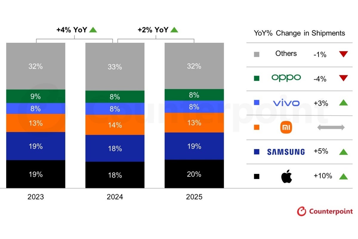 Top five smartphone vendors in 2025 (Counterpoint Research)