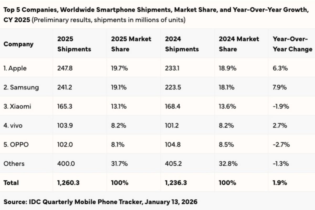 Top five smartphone vendors in 2025 (IDC)