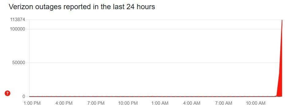 Nearly 114,000 Verizon subscribers complained about an outage this morning. | Image credit-Downdetector - Breaking News: Verizon is down suffering massive outage