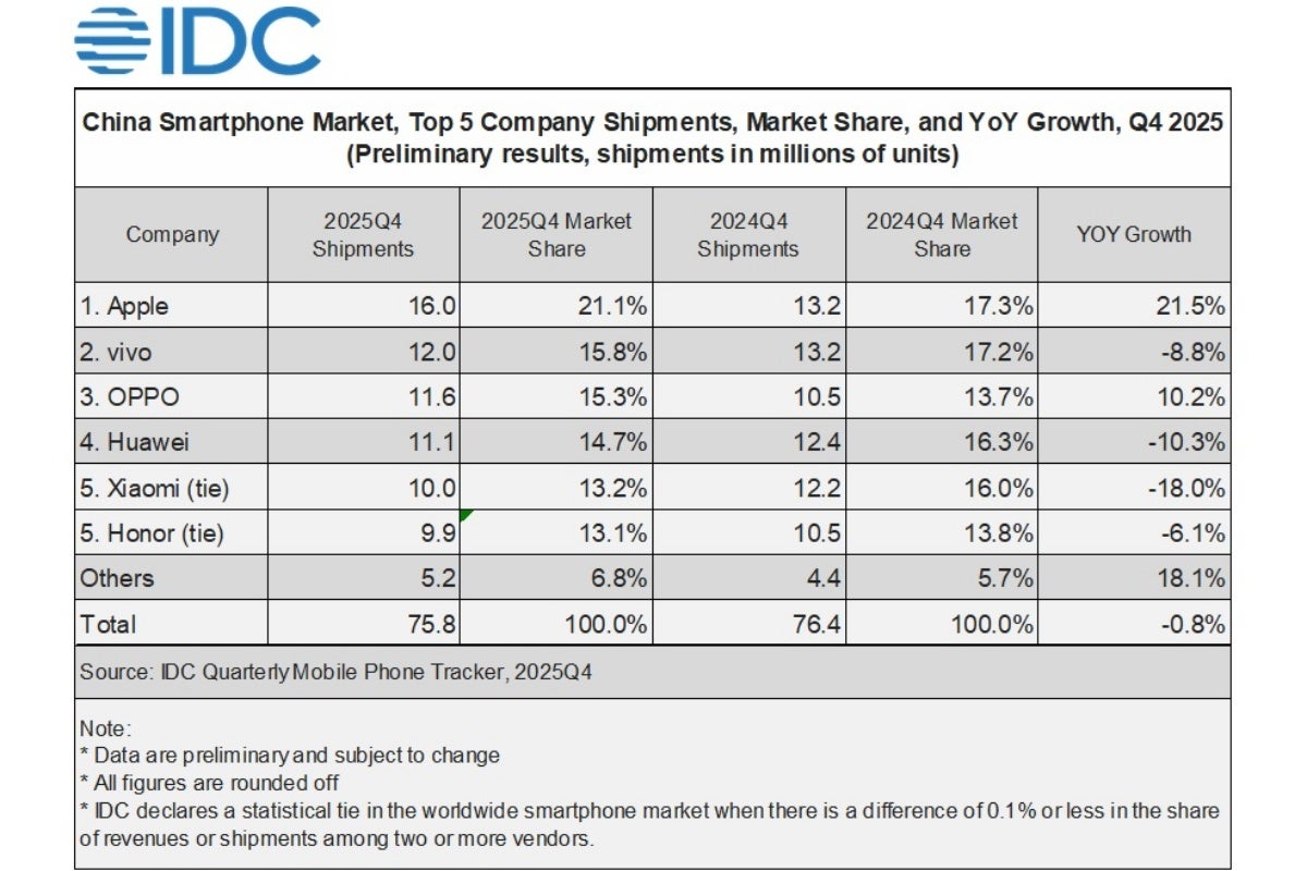 That's quite an impressive win in such a closely contested market. - Apple ended 2025 with a bang in the world's largest smartphone market