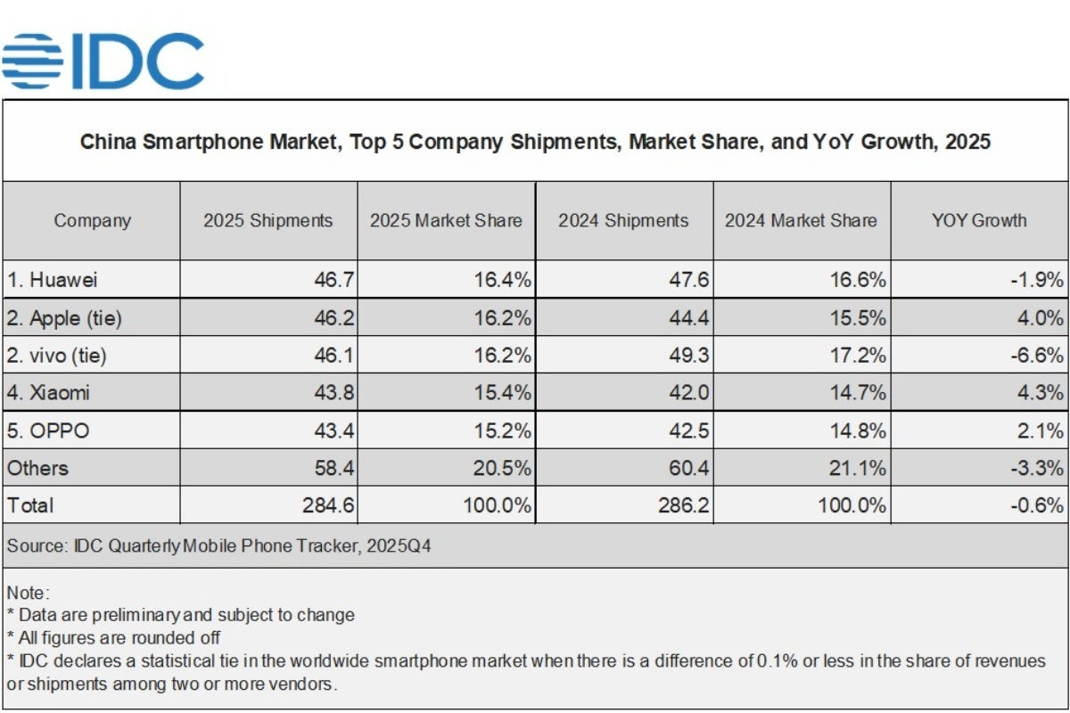 Those are some incredibly small gaps between the market's top five vendors. - Apple ended 2025 with a bang in the world's largest smartphone market