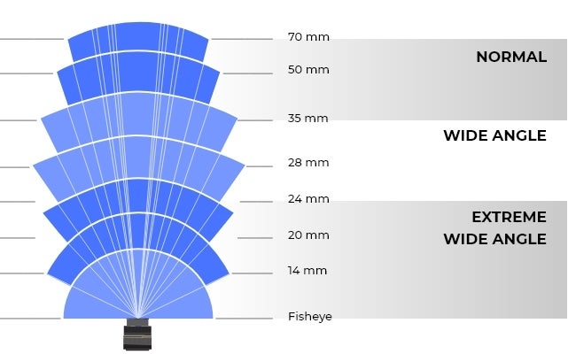 Camera lenses by focal length - Why your phone's third lens is probably useless