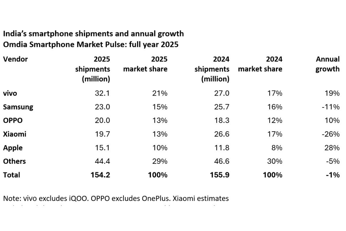 Top five smartphone vendors in India in Q4 2025 and Q4 2024
