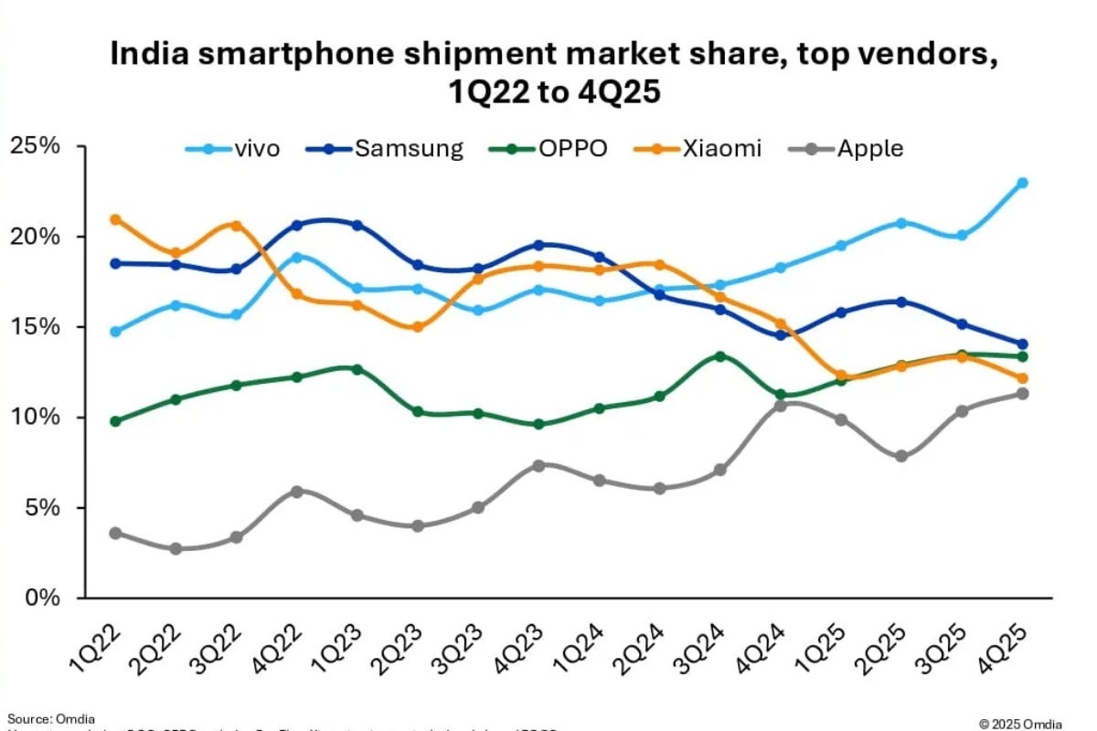 Top five smartphone vendors in India from 2022 to 2025