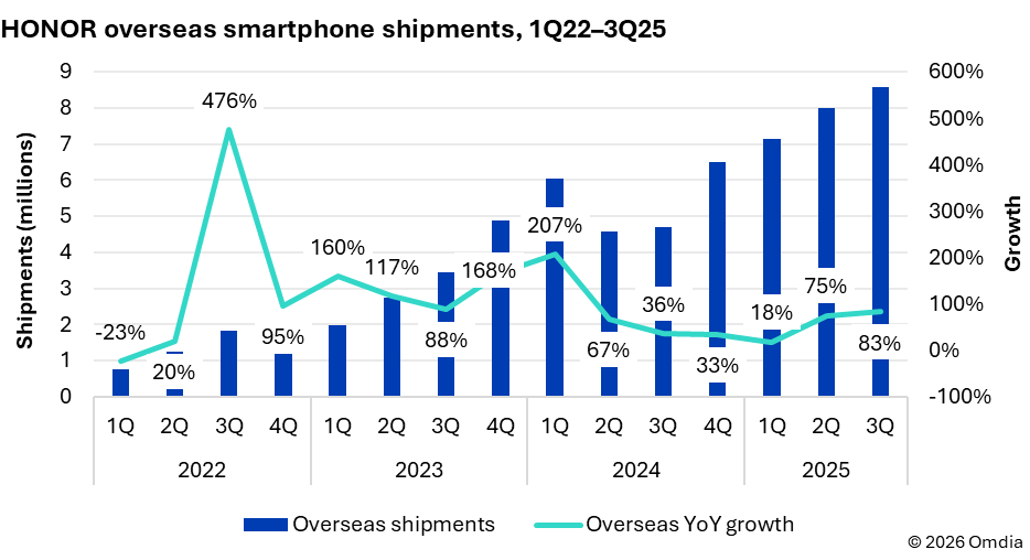 A chart showing Honor&amp;#039;s international shipments. 
