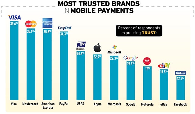 Credit card companies more trusted than tech companies with mobile payments