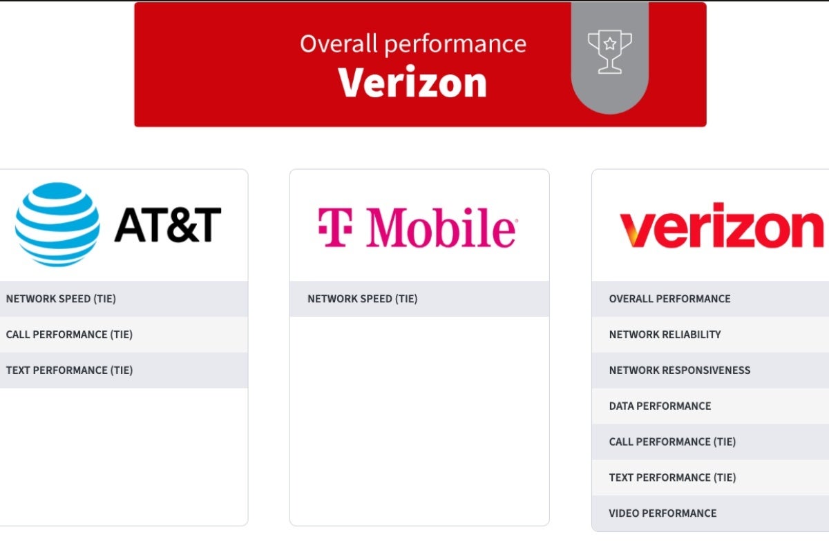 US mobile network performance winners in H2 2025